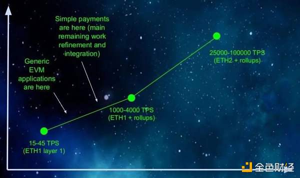 以太坊 2.0 与 Layer2 解决方案如何互利共生？