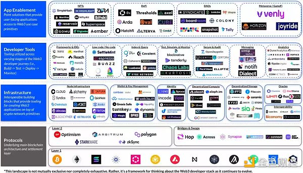 Coinbase带你深入了解Web3开发者堆栈