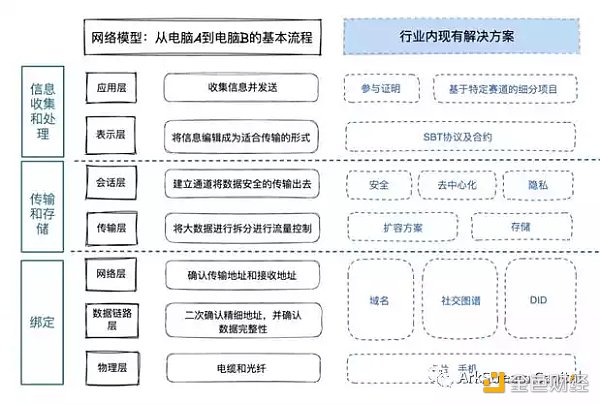 灵魂绑定代币的现状与未来