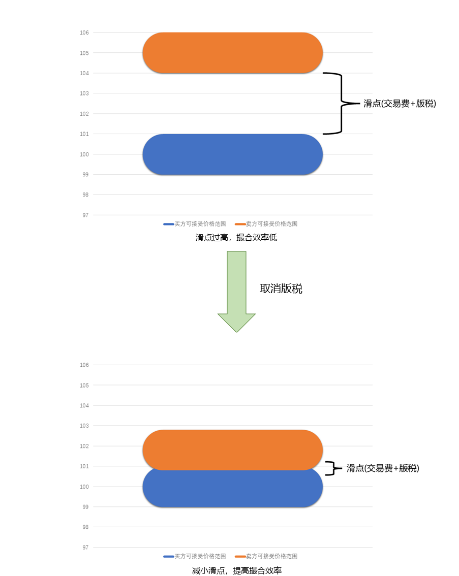多平台取消NFT版税，创作者经济“双赢”变“厮杀”？
