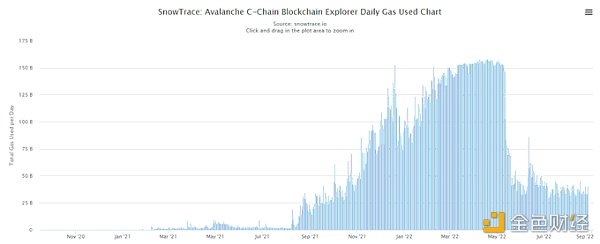 远离 FUD | 一文了解 Avalanche 公链现状、生态项目和工具