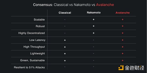 远离 FUD | 一文了解 Avalanche 公链现状、生态项目和工具