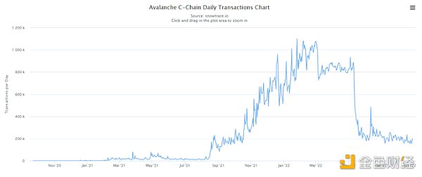 远离 FUD | 一文了解 Avalanche 公链现状、生态项目和工具