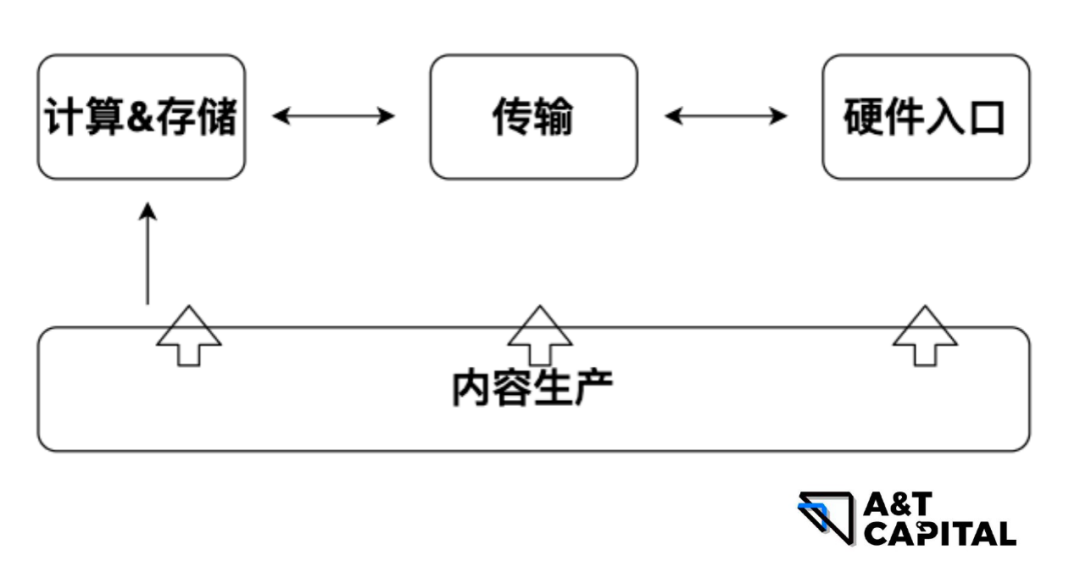 Web3 驱动的分布式计算网络如何成为元宇宙重要基建？
