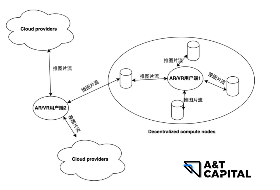 Web3 驱动的分布式计算网络如何成为元宇宙重要基建？