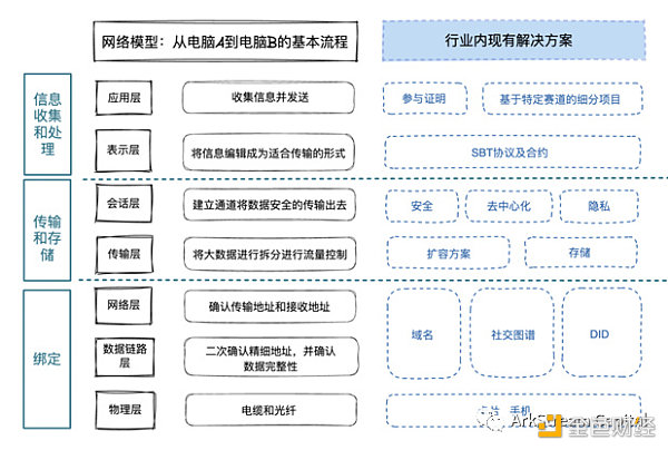 ArkStream Capital：全面解析灵魂绑定代币的现状和未来方向