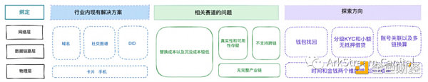 ArkStream Capital：全面解析灵魂绑定代币的现状和未来方向