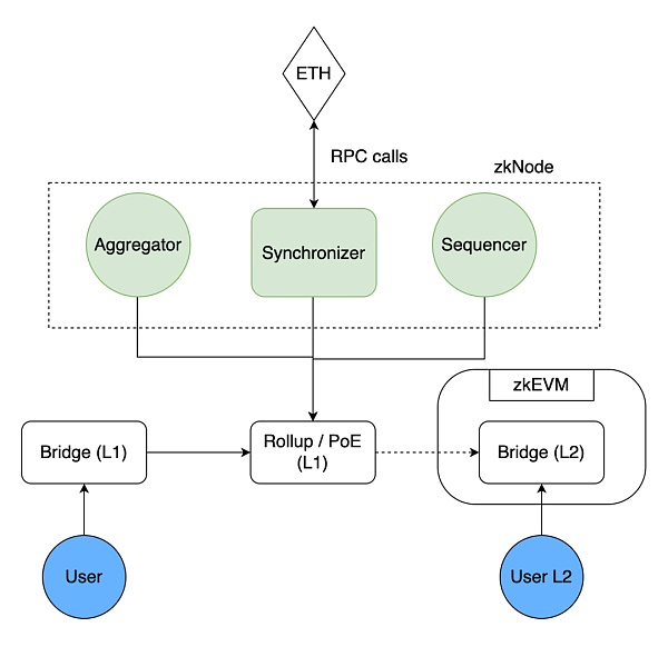 Foresight Ventures: 从 Polygon zkEVM 出发 理解 zkEVM Rollup