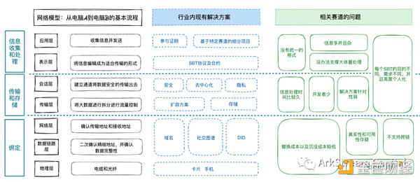 ArkStream Capital：全面解析灵魂绑定代币的现状和未来方向