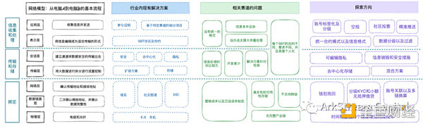 ArkStream Capital：全面解析灵魂绑定代币的现状和未来方向