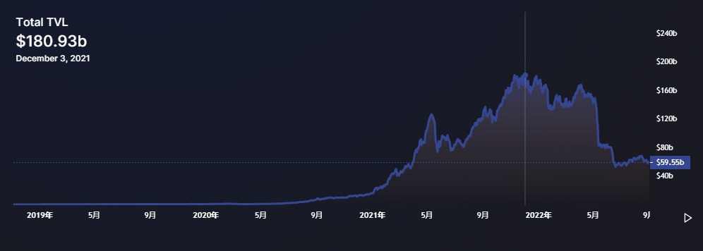 10大数据指标 透视50个DeFi头部协议