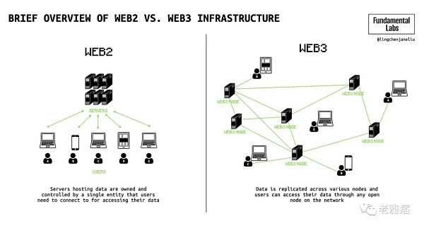 全面解析Web3社交：深层次的链上社交将成为可能
