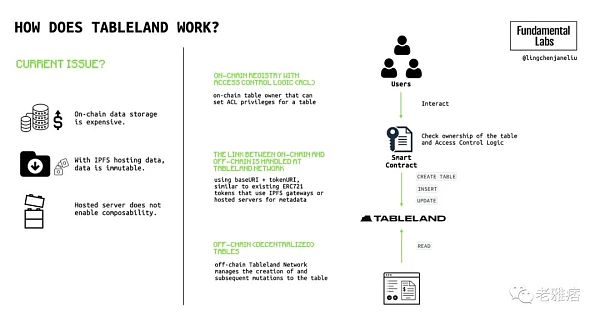 全面解析Web3社交：深层次的链上社交将成为可能