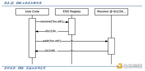 多角度解析ENS：迈向Web3时代的“钥匙”