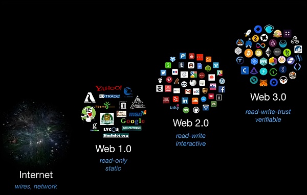 Web3.0时代的身份与信任