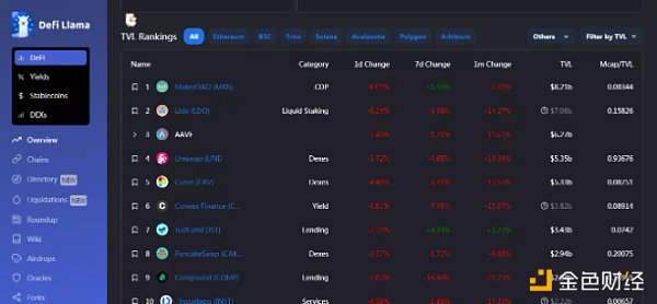 DeFi Llama 项目排行