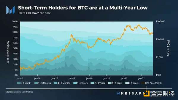 Messari：比特币第三季度数据解读