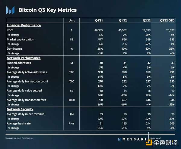 Messari：比特币第三季度数据解读