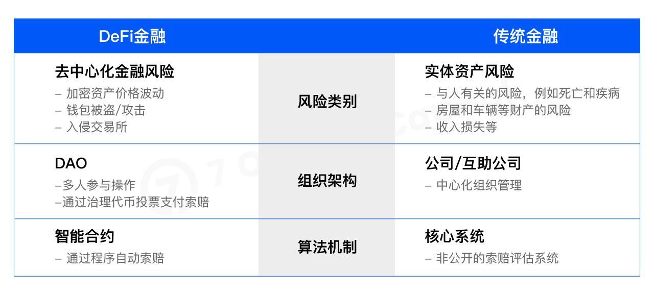 一文读懂开放金融不可或缺的 DeFi 保险