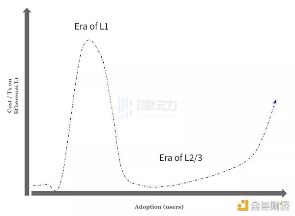 以太坊 Gas 费真的越低越好吗