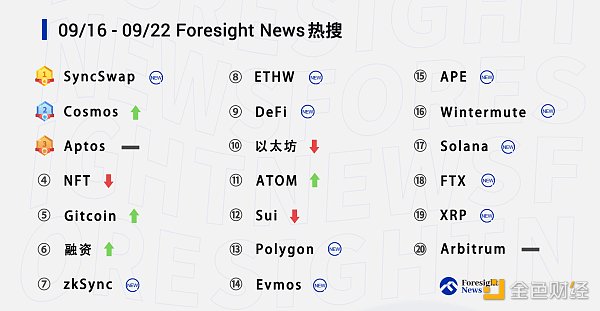 每周热搜 |「SyncSwap」登顶  「Cosmos」热度攀升