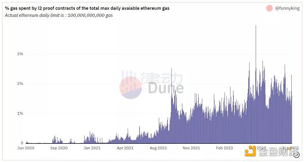 以太坊 Gas 费真的越低越好吗