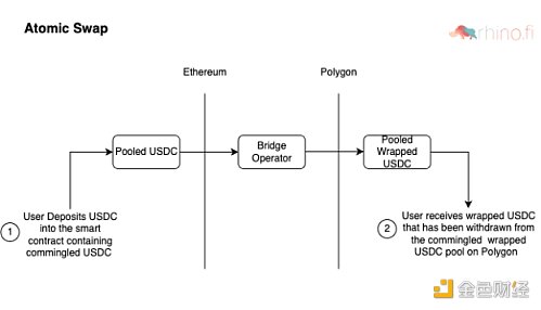 9 种跨链桥的工作原理及其安全性