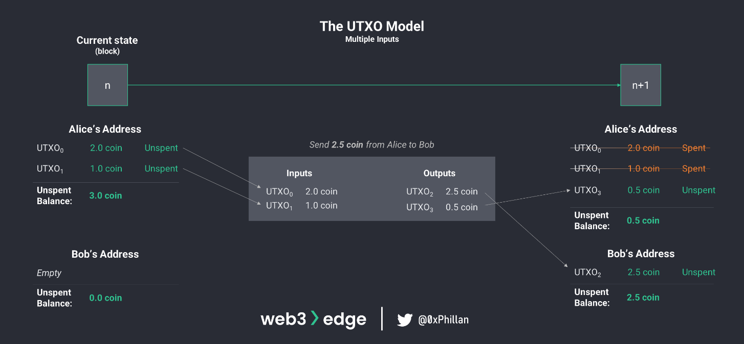 How the UTXO model works if multiple UTXOs are used as inputs.