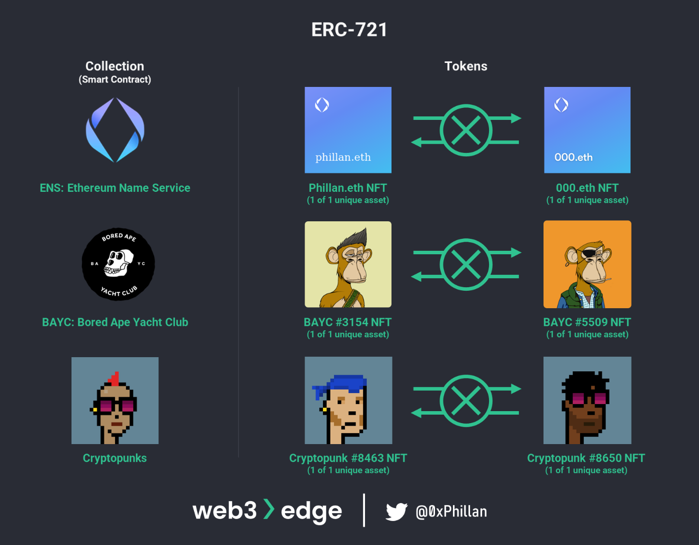ERC-721s (NFTs) are non-fungible