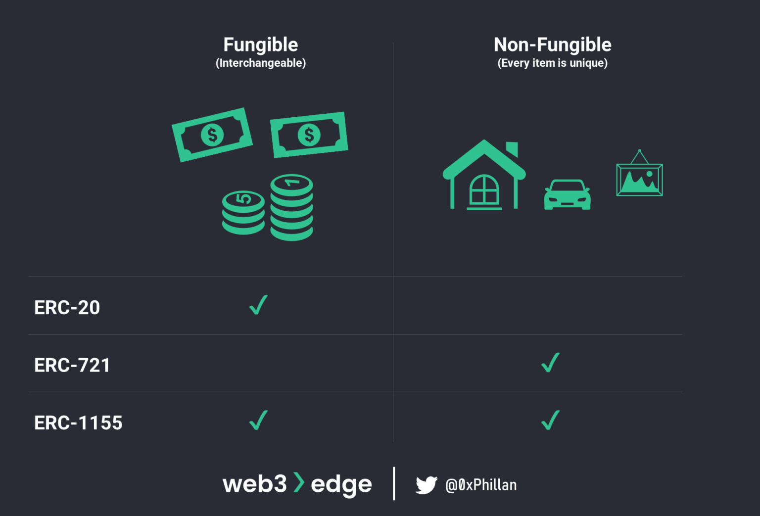 ERC-20, ERC-721 and ERC-1155 token standards and their fungibility
