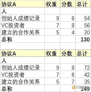 实用贴 | 如何评估一个项目是否靠谱