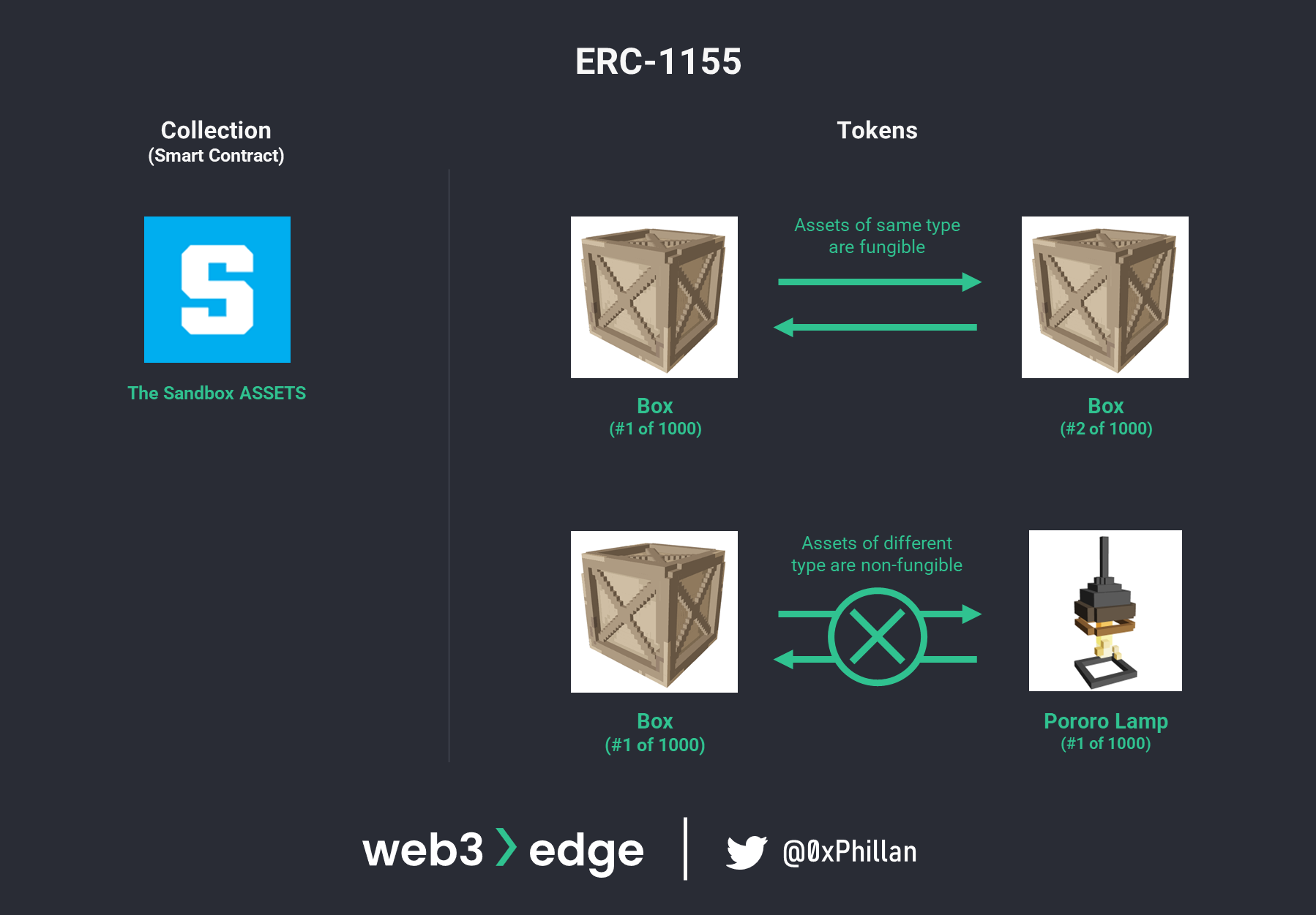 ERC-1155 tokens combine fungible and non-fungible functionality