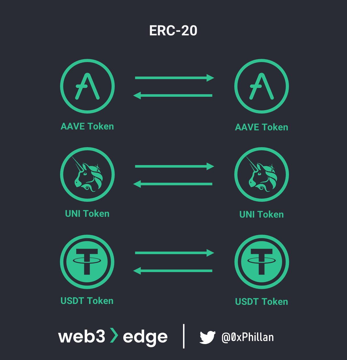 ERC-20 tokens are fungible