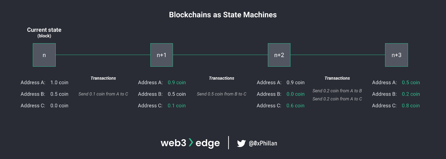 Blockchain and state changes triggered by transactions