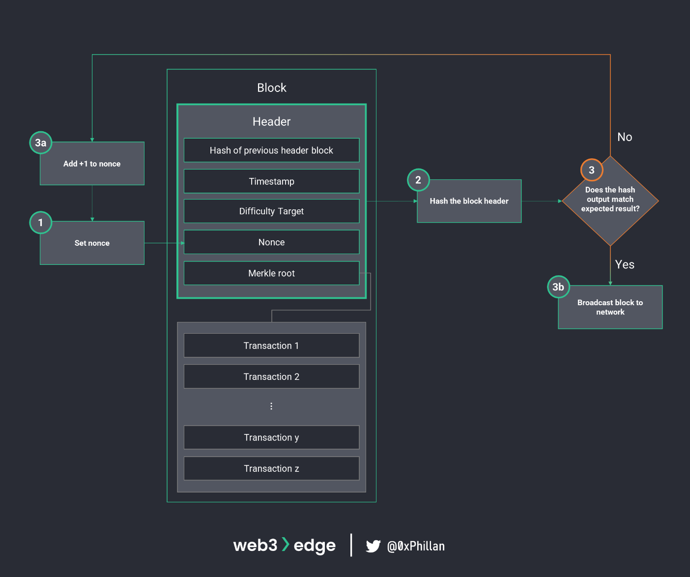 Illustration of the Proof-of-Work block-finding algorithm