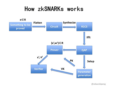 ZKP如何确保Web3的隐私和安全？