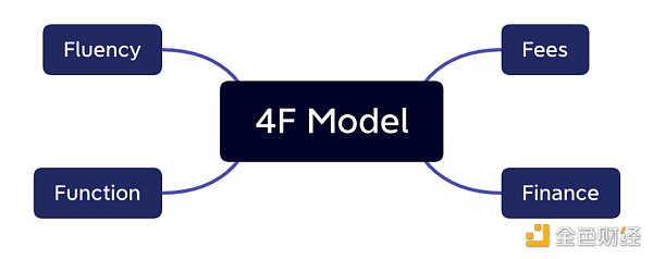 简析NFT交易平台的发展历程及4F评估模型