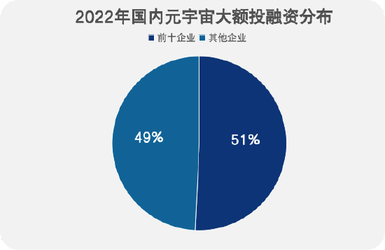 《2022年Q3国内元宇宙投融资报告》发布