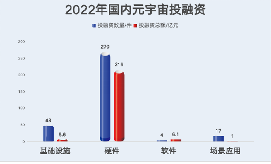 《2022年Q3国内元宇宙投融资报告》发布