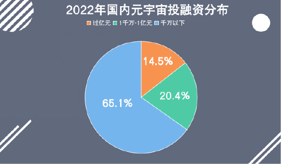 《2022年Q3国内元宇宙投融资报告》发布