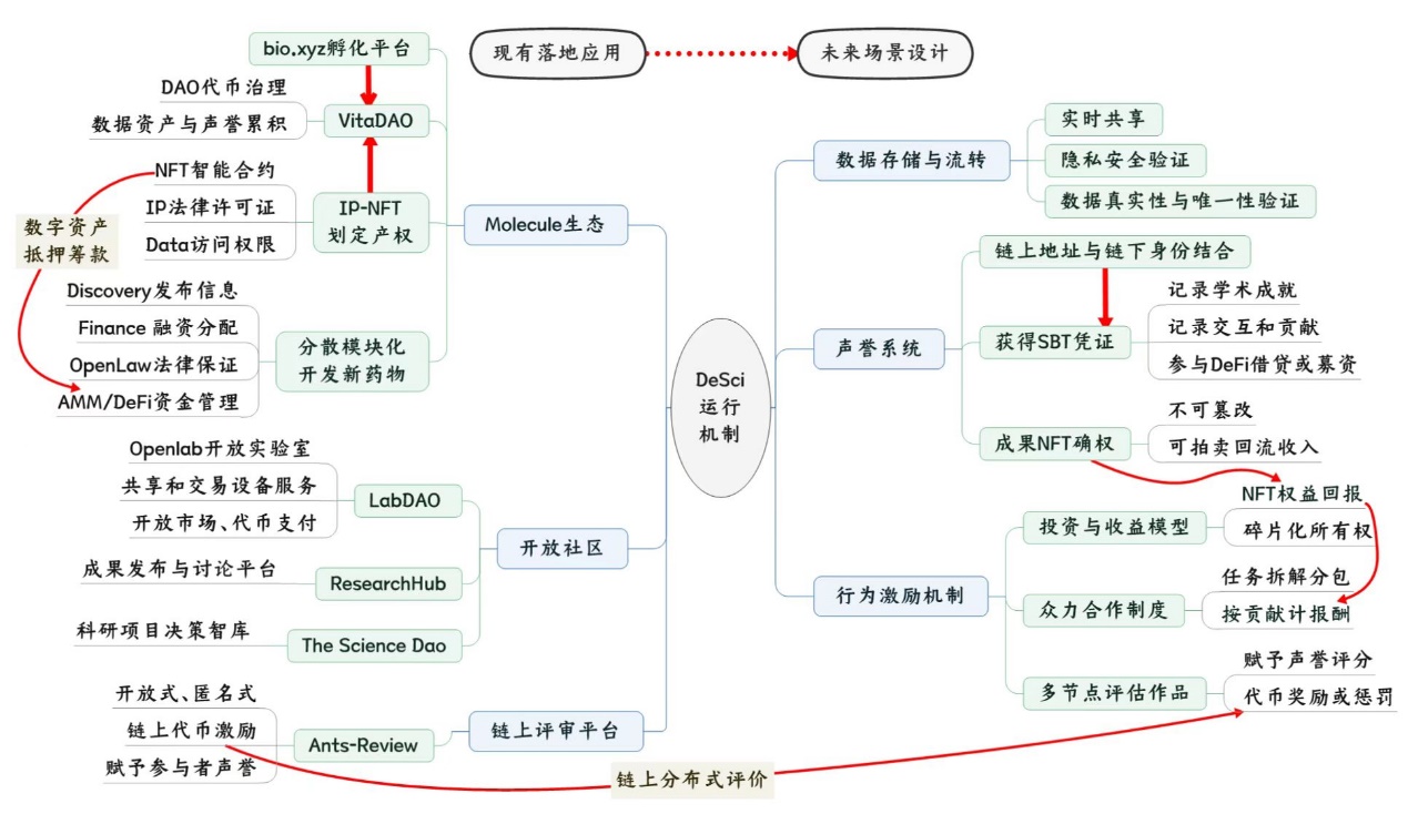 OPResearch：一文纵览DeSci生态现状与未来发展