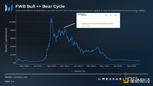 Messari：社交代币能否催化出下一个牛市？