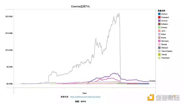 Cosmos模块化功能链 走向亿级用户的超级Dapp时代