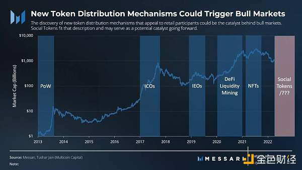 Messari：社交代币能否催化出下一个牛市？