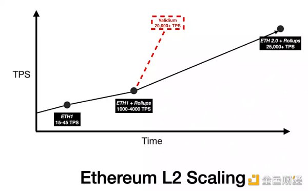 LD Research：一文详解以太坊扩容全方案