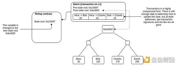LD Research：一文详解以太坊扩容全方案