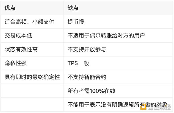 LD Research：一文详解以太坊扩容全方案