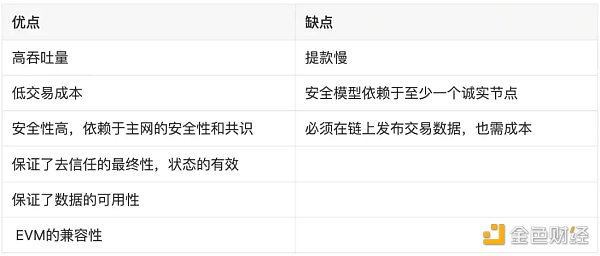 LD Research：一文详解以太坊扩容全方案