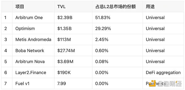 LD Research：一文详解以太坊扩容全方案