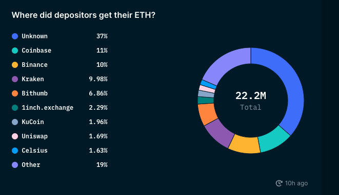从链上数据踏入Web3：ETH正在离开交易所